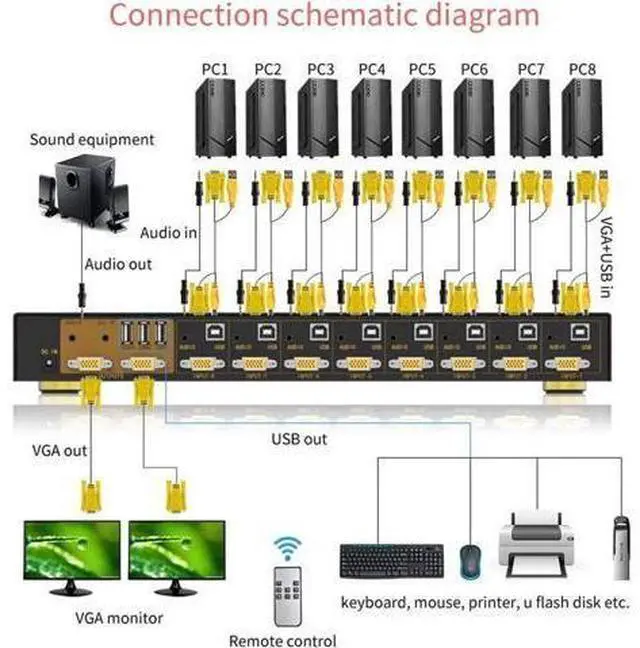 Alt view image 3 of 7 - 8 Port 8x2 VGA KVM Switch with Remote Control, 8 In 2 Out VGA Switcher Supports Audio & USB2.0, Share Keyboard Mouse for 8 Computers