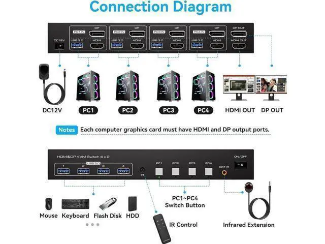 Alt view image 3 of 7 - 4-Port Dual Monitor HDMI2.1+DP1.4 KVM Switch, 8K@60Hz, 4 USB3.0 Ports with IR Remote Control