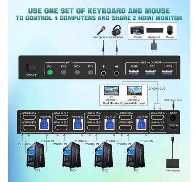 Alt view image 3 of 7 - 4-Port Dual HDMI USB3.0 KVM Switch, 4-In-2-Out 4K@60Hz, EDID, Audio/Mic & 3 USB3.0 for 4 PCs Share 2 Monitors