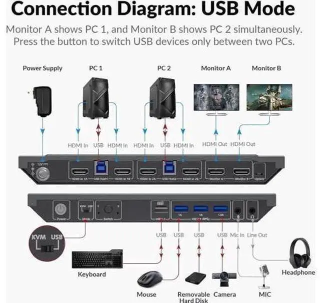 Alt view image 7 of 7 - AV Access 2-Port Dual Monitor USB 3.0 KVM Switch, 4K@60Hz, EDID Emulation & Hotkey Switch for Gaming & Workstation