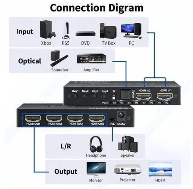 Alt view image 6 of 7 - 2x4 HDMI Matrix Switch 4K@60Hz HDR, HDMI 2.0 18Gbps 2 Input 4 Output Video Splitter with Optical SPDIF & 3.5mm Audio Extractor, HDCP 2.2 IR Remote, for PS5, Nintendo Switch, Fire Stick, Xbox, PC, Blu-