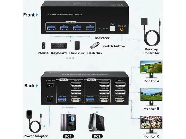 Alt view image 5 of 7 - 2-Port Triple Monitor KVM Switch (2DP+1HDMI), 8K@60Hz / 4K@144Hz, 4 USB3.0 Ports