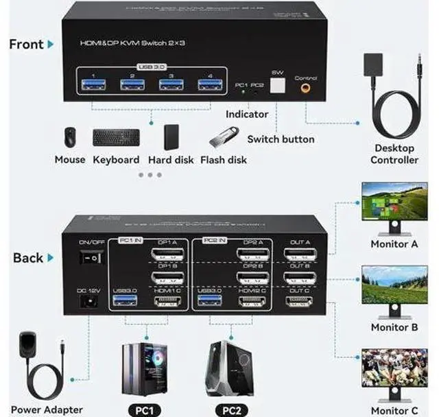 Alt view image 4 of 7 - 2-Port Triple Monitor KVM Switch (2DP+HDMI), 8K@60Hz & 4K@120Hz, USB3.0, Support Extended Display Mode