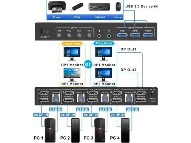 Alt view image 4 of 7 - 4-Port DP1.4 Dual Monitor USB3.0 KVM Switch 4 In 2 Out, 8K@60Hz, Audio Output & 3 USB3.0 Ports