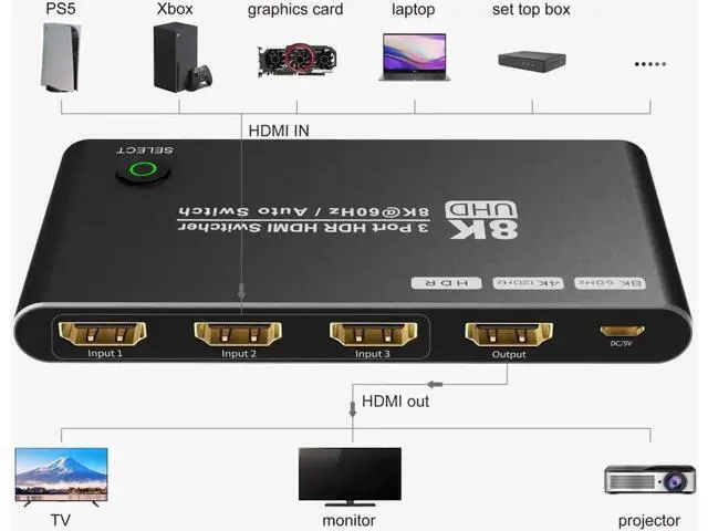 Alt view image 6 of 7 - 3 in 1 Out HDMI 2.1 8K Switcher, 48Gbps High Speed Ultra HD HDMI Switch Support 8K@60Hz 4K@120Hz HDCP2.3 HDR, Video Converter Selector for Xbox Series X, PS5, 8K TV Monitor