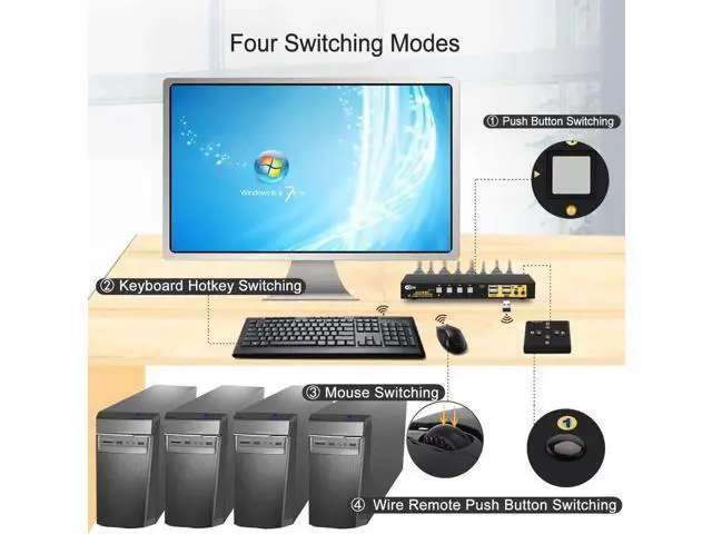 Alt view image 4 of 6 - 4-Port HDMI KVM Switch with Audio & Microphone, Dual USB 2.0 Hubs and Cables, 4K@60Hz 4:4:4, Compatible with Wireless Keyboard & Mouse