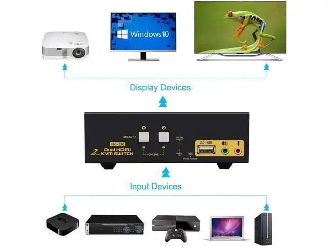 Alt view image 7 of 7 - DEPZOL 2 Port Dual Monitor HDMI KVM Switch 4K@30Hz, Support Extended Dual View with Audio Microphone & USB2.0 Hub for 2 PCs Laptops