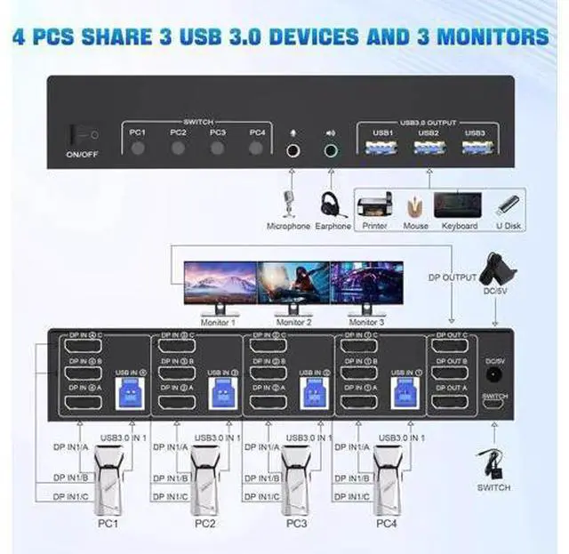 Alt view image 5 of 7 - 4-Port DP1.4 Triple Monitor USB3.0 KVM Switch, 8K with Audio & Mic + 3 USB3.0 Ports for 4 PCs 3 Displays