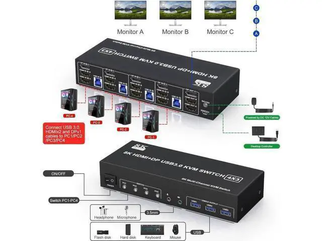 Alt view image 4 of 7 - 4-Port Triple Monitor KVM Switch (2HDMI+1DP), 8K@60Hz & 4K@144Hz, Audio + 3 USB3.0 Ports for 4 PCs