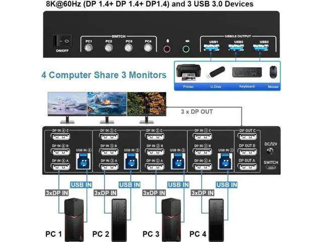 Alt view image 6 of 7 - 4-Port DP1.4 Triple Monitor USB3.0 KVM Switch, 8K, Audio & Mic + 3 USB3.0 Ports for 4 PCs 3 Screens
