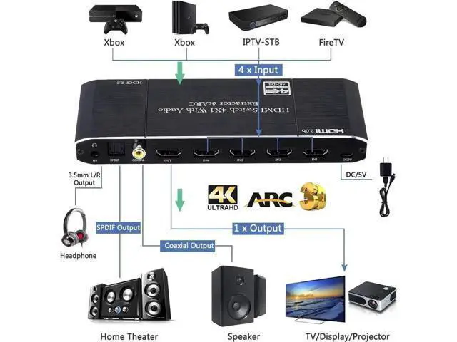 Alt view image 7 of 7 - 4 In 1 Out HDMI Switch with Audio Extractor, 4K@60Hz HDMI Switcher to HDMI + Optical SPDIF + Coaxial + 3.5mm AUX Stereo Audio, Support ARC, HDCP2.2, HDR10, 3D, Dolby Atmos & EDID Function for PS5 Xbox