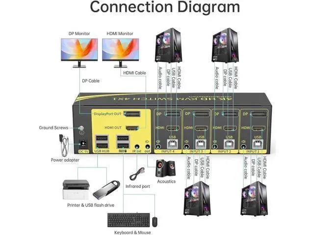 Alt view image 5 of 6 - 4-In-2-Out Dual Monitor KVM Switch (HDMI+DP), 4K@60Hz 4:4:4, Audio & USB2.0 Hub for 4 PCs Share 2 Monitors, One Set Keyboard & Mouse