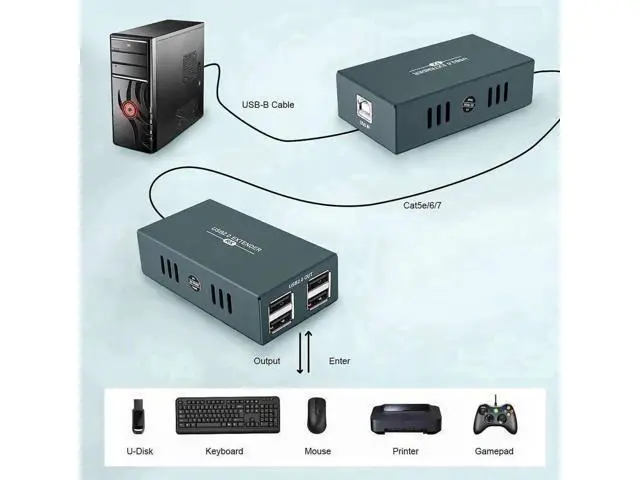 Alt view image 4 of 7 - USB Over Ethernet Extender Kit 165FT, 4-Port USB 2.0 Hub Extension via Single Cat5e/Cat6/Cat7 Cable Up to 50 Meters, Plug and Play No Driver Required USB RJ45 LAN Signal Extender
