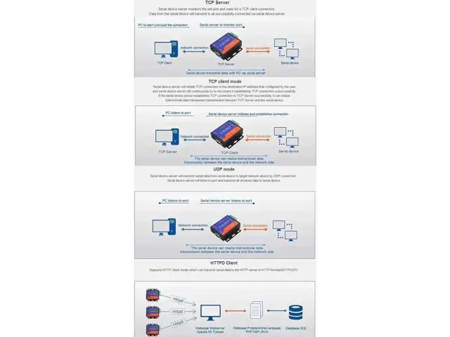 Alt view image 7 of 7 - USR-TCP232-306 Industrial Serial to Ethernet Converter, 3-in-1 RS232/RS485/RS422 to RJ45 TCP/IP Device Server, Supports DHCP, Modbus RTU to TCP & Virtual COM for Industrial PLC & Sensors
