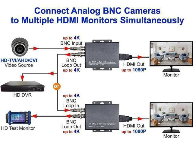 Alt view image 4 of 6 - 101AV BNC to HDMI 4K Video Converter, Supports HD-TVI/AHD/CVI/CVBS Analog Signal to HDMI for DVR Monitor