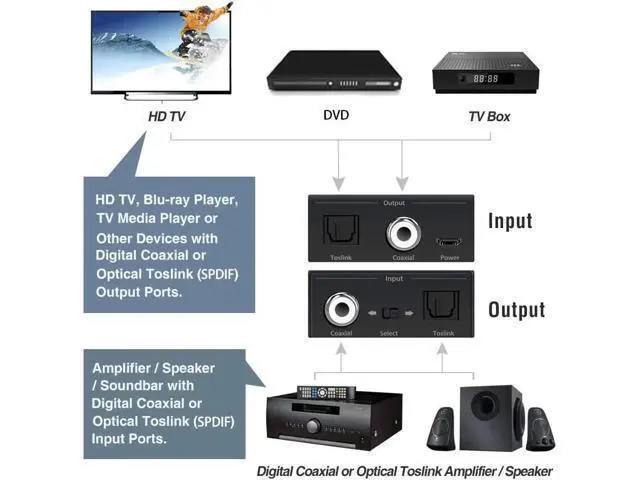 Alt view image 5 of 6 - Bi-directional Digital Audio Converter Optical to Coaxial or Coax to Optical Swticher Coaxial to SPDIF Toslink Audio Adapter