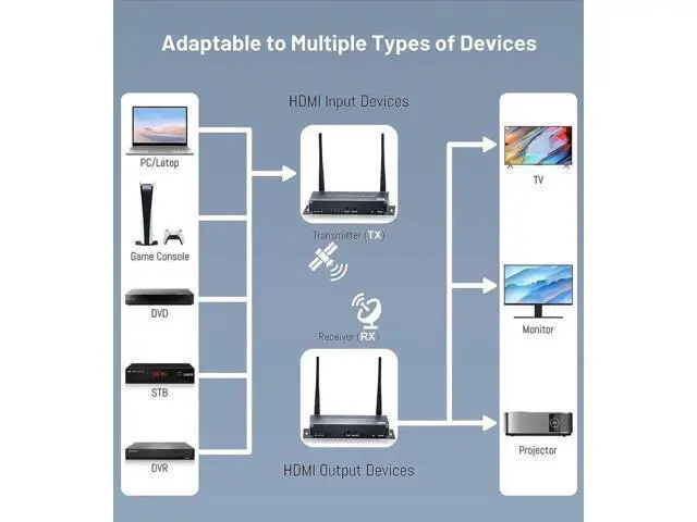 Alt view image 3 of 7 - 5.8G Wireless HDMI Extender Transmitter Receiver Kit, 1080P with KVM, IR Remote & HDMI Loop Out, Up to 656FT Range for DSLR, Laptops, Church & Office