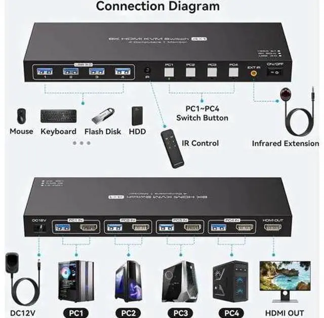 Alt view image 5 of 7 - 4 Port HDMI USB3.0 KVM Switch 8K@60Hz/4K@120Hz, 4-In-1-Out Single Monitor KVM Switch for 4 PCs, With 4 USB Cables & Wireless Remote Controller