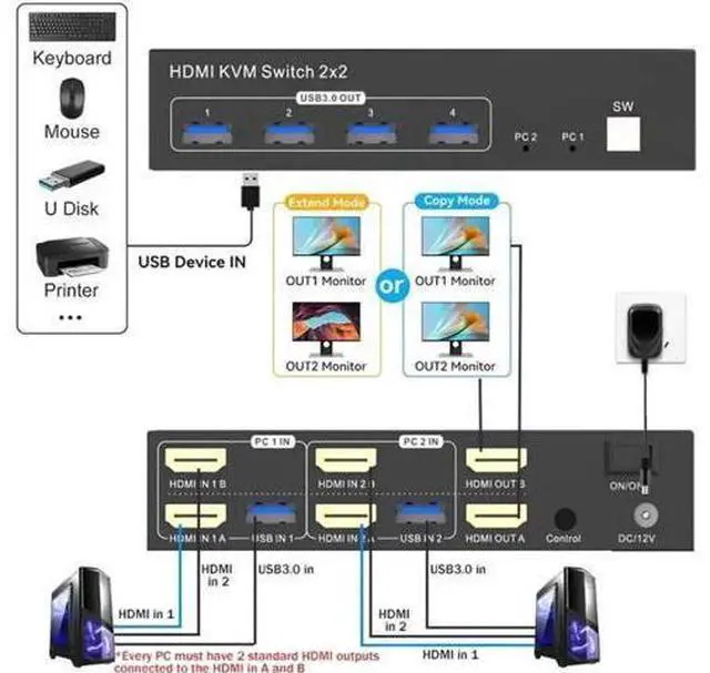 Alt view image 6 of 7 - 2x2 Dual Monitor HDMI KVM Switch 4K@60Hz, USB 3.0 KVM Switcher for 2 PCs Share 2 Monitors & 4 USB 3.0 Devices, Desktop Remote + 2 USB Cables Included