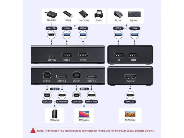 Alt view image 3 of 7 - UGREEN 2 Port HDMI KVM Switch 4K@60Hz, 2 Computers Share 1 Monitor & 4 USB Ports for Keyboard Mouse Printer, KVM Switcher with Wired Desktop Controller, 2 HDMI Cables + 2 USB Cables Included