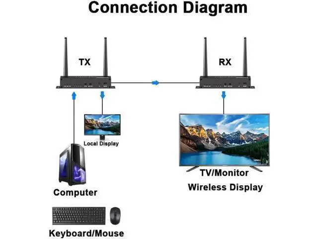 Alt view image 7 of 7 - 5.8G Wireless HDMI Extender Transmitter Receiver Kit, 1080P with KVM, IR Remote & HDMI Loop Out, Up to 656FT Range for DSLR, Laptops, Church & Office