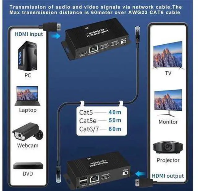 Alt view image 5 of 7 - HDMI KVM Over IP Extender Kit, 1080P@60Hz HD Video Transmission via Cat5e/Cat6 Ethernet Cable Up to 60m/196ft, Support Remote Keyboard & Mouse Control