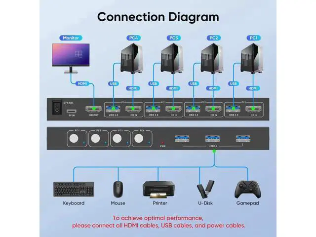 Alt view image 5 of 7 - 4 Port USB 3.0 HDMI KVM Switch 4K@60Hz EDID Adaptive, 4 PCs Share 1 Monitor Keyboard Mouse Printer HDD, with 1 HDMI & 4 USB Cables