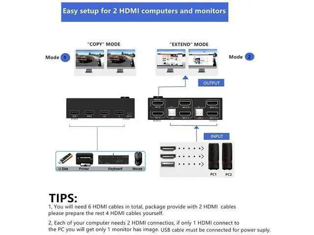Alt view image 3 of 7 - Dual Monitor HDMI KVM Switch 2 Computers 2 Monitors, 2 Port KVM Switcher with 4 USB Ports, 4K@30Hz 1080P@120Hz Support, Wired Remote Control & USB Cables Included for Keyboard Mouse Printer Scanner