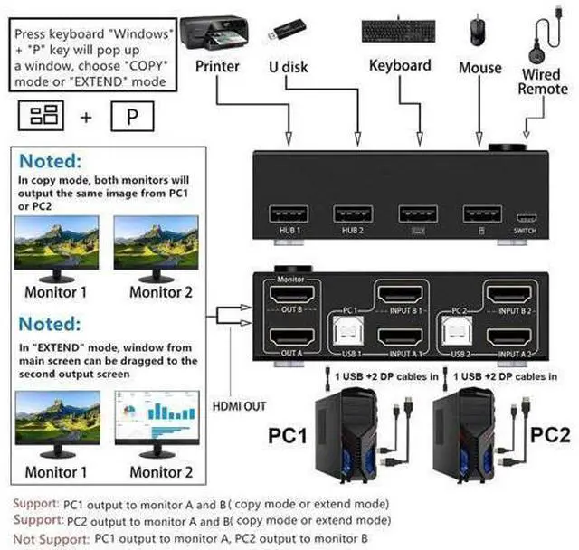 Alt view image 7 of 7 - Dual Monitor HDMI KVM Switch 2 Computers 2 Monitors, 2 Port KVM Switcher with 4 USB Ports, 4K@30Hz 1080P@120Hz Support, Wired Remote Control & USB Cables Included for Keyboard Mouse Printer Scanner