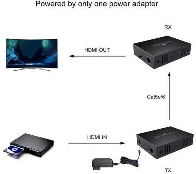 Alt view image 2 of 4 - HDMI KVM USB Extender 1080P, Transmit 50m via Cat5e/Cat6 Ethernet Cable, Remote Control Keyboard & Mouse