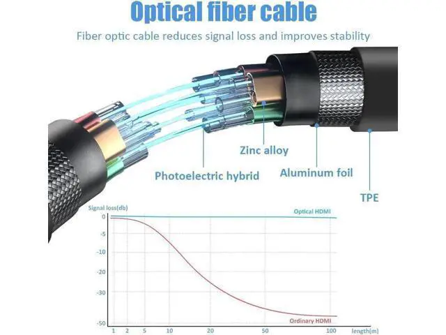 Alt view image 3 of 7 - HDMI Fiber Optic Cable 100feet 8K Fiber HDMI Cable Supports 8K@60Hz, 4:4:4/4:2:2/4:2:0, HDR, Dolby Vision, HDCP2.2, ARC, 3D, High Speed 48Gbps, Slim and Flexible Long HDMI Fiber Optic Cable 100 ft.