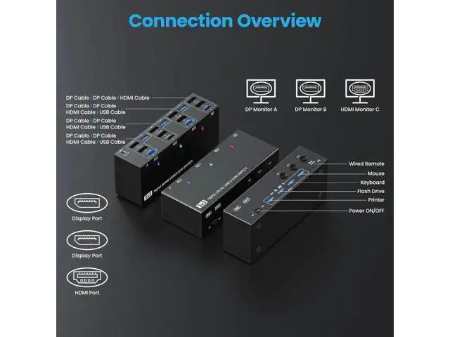 Alt view image 7 of 7 - 3-Port Triple Monitor KVM Switch (1HDMI+2DP), 8K@60Hz 4K@144Hz, 4 USB3.0 Ports, Wired Remote & 3 USB Cables Included