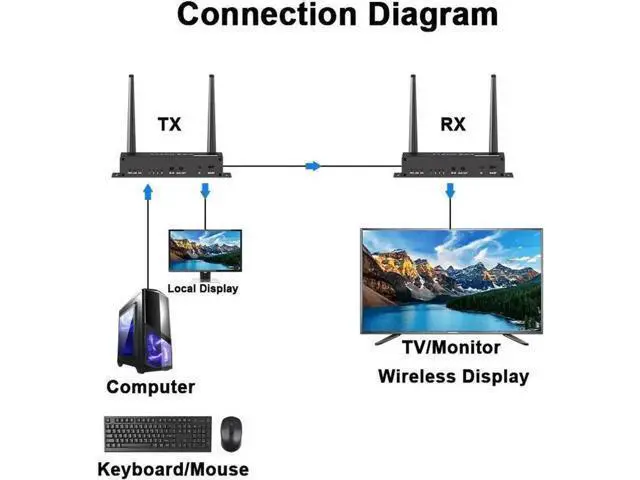 Alt view image 7 of 7 - Wireless HDMI KVM Extender Transmitter Receiver Kit, 200M/656FT Range, 4K & 1080P, Plug & Play for Laptop, PS5, Camera, Projector