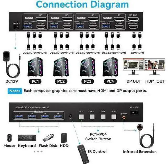 Alt view image 6 of 7 - 4-Port HDMI2.1+DP1.4 Dual Monitor KVM Switch 8K@60Hz, 4 USB3.0 Ports, 4 USB Cables Included