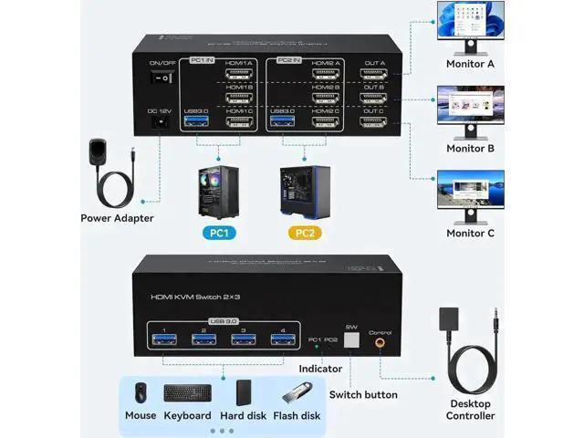 Alt view image 2 of 7 - 2 Port Triple Monitor HDMI KVM Switch, 8K@60Hz 4K@120Hz USB3.0 KVM Switcher with Wired Controller for 2 PCs Share 3 Monitors Keyboard Mouse Peripherals