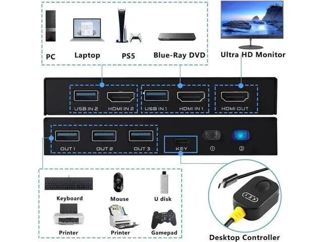Alt view image 6 of 7 - 2-Port 2 in 1 Out 8K@60Hz HDMI 2.1 KVM Switch, 2 PCs Share One Monitor & 3 USB 3.0 Peripherals, Support HDR, 3D, HDCP2.2, 2 HDMI 2.1 Cables + 2 USB 3.0 Cables Included