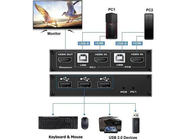 Alt view image 6 of 7 - 2x1 HDMI 2.0 KVM Switch, 4K@60Hz with 3 USB Ports, 2 PCs Share One Monitor, Compatible with Wireless Keyboard, Mouse, USB Drive, Printer & Camera, 2 USB Cables Included