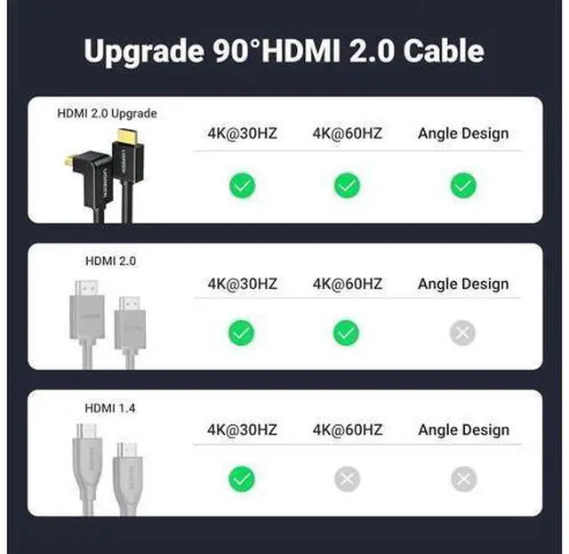 Alt view image 3 of 7 - 10FT UGREEN 90 Degree Right Angle HDMI 2.0 Cable, Down Angle 4K@60Hz HDMI Cord Support ARC 3D 1080P for PS5 Xbox Switch Laptop Monitor TV