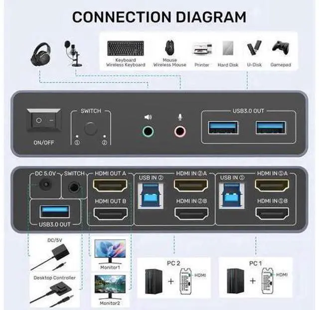 Alt view image 6 of 7 - 2 Port Dual Monitor HDMI USB 3.0 KVM Switch 4K@60Hz, Support Extended & Mirrored Display, 3 USB3.0 Ports, Desktop Controller & 2 USB Cables Included for 2 PCs