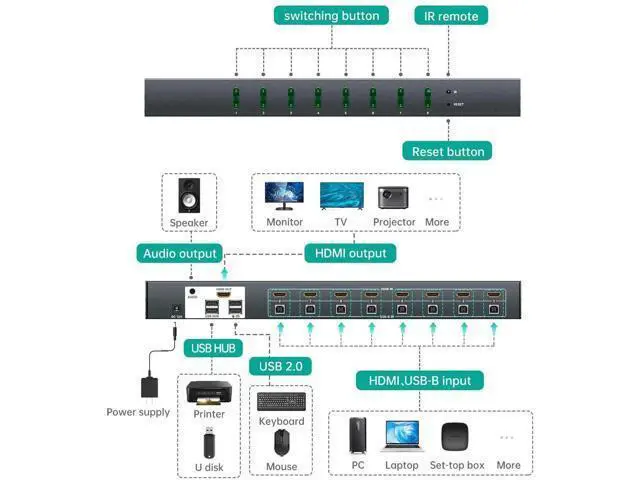 Alt view image 2 of 7 - MT-VIKI 8-Port HDMI KVM Switch, 4K@60Hz with 3.5mm Audio, 1U Rack Mount, Button/Hotkey/IR Remote Control, Comes with 8 Sets Cables & Rack Ears
