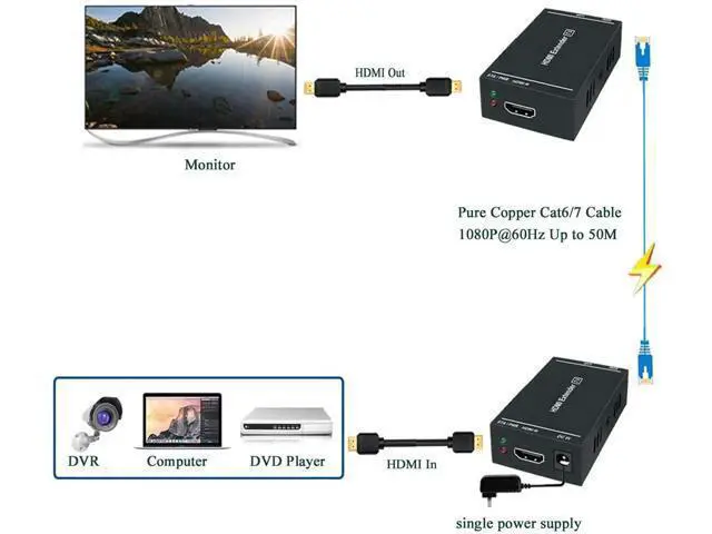 Alt view image 2 of 7 - 164Ft/50M HDMI Over Ethernet Extender, Uncompressed 1080P@60Hz 3D HDMI Extender via Single Cat5e/Cat6/Cat7 Cable with EDID & POC, Transmitter + Receiver Kit
