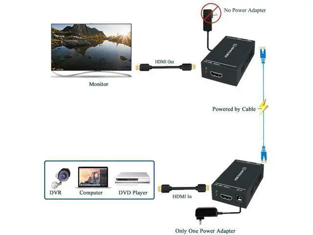 Alt view image 4 of 7 - 164Ft/50M HDMI Over Ethernet Extender, Uncompressed 1080P@60Hz 3D HDMI Extender via Single Cat5e/Cat6/Cat7 Cable with EDID & POC, Transmitter + Receiver Kit