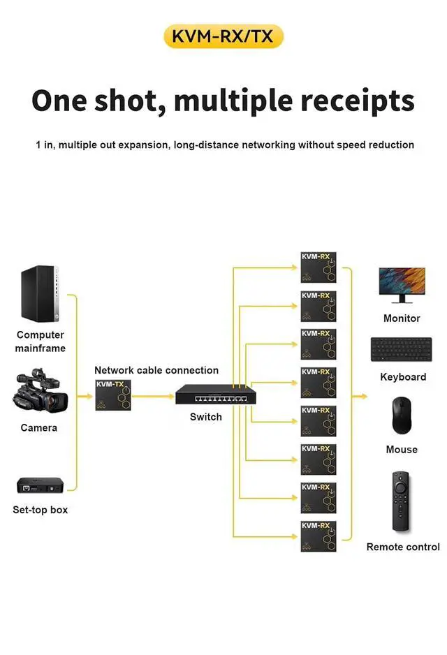 Alt view image 5 of 7 - HD-MI KVM Extender Over Cat5e/Cat6, 1 Transmitter to Multiple Receivers, USB Keyboard Mouse Control, IR Remote, 150m Transmission Distance,Support HDMI 1.4b HDCP 1.4 (KVM-RX+TX)