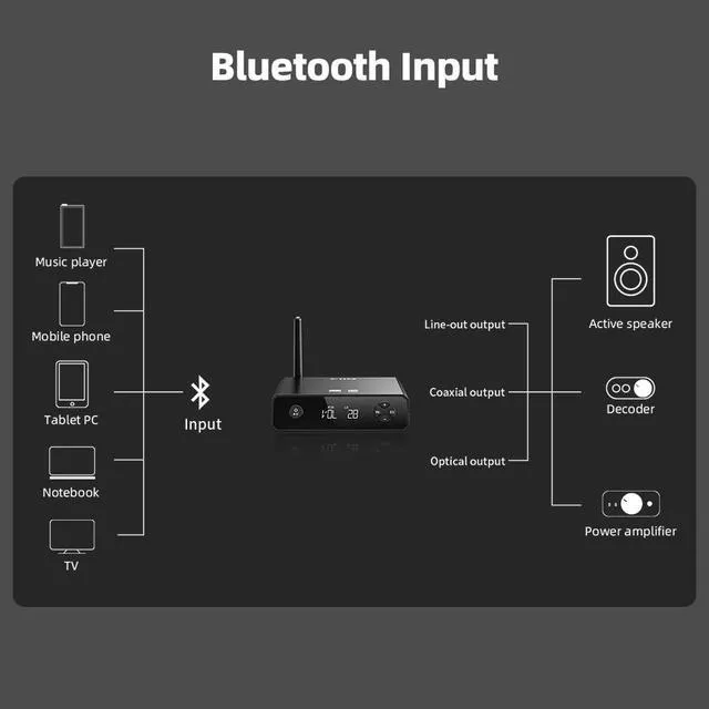Alt view image 6 of 7 - BR13 HiFi Bluetooth 5.1 Music Receiver Long Range Bluetooth Adapter with USB DAC, LDAC/aptX Low Latency, OLED Display & RCA Optical Coaxial Output for Home Stereo,PC/TV