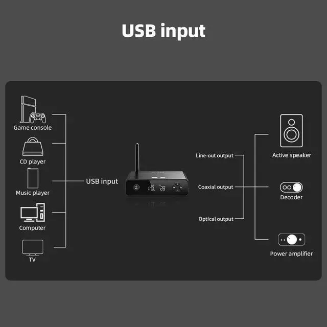 Alt view image 7 of 7 - BR13 HiFi Bluetooth 5.1 Music Receiver Long Range Bluetooth Adapter with USB DAC, LDAC/aptX Low Latency, OLED Display & RCA Optical Coaxial Output for Home Stereo,PC/TV