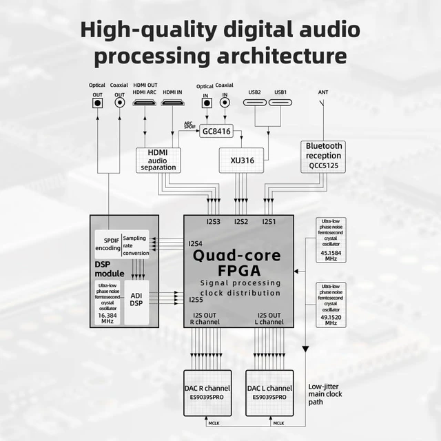 Alt view image 6 of 7 - K19 Dual ES9039SPRO Desktop DAC HiFi Audio DSD512, 31-Band PEQ, XMOS XU-316 for HDMI/Coaxial/Optical Audio Decoder (Silver)