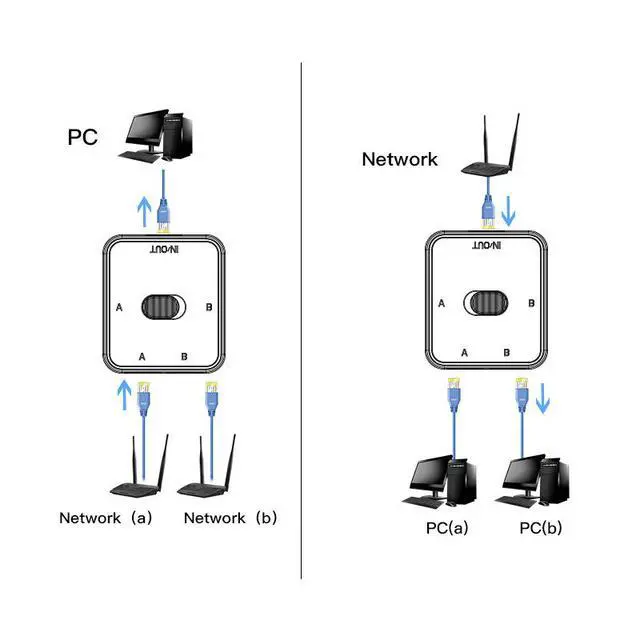 Alt view image 6 of 6 - Gigabit Ethernet Network Switch RJ45 2 Port to 1 Port Manual Selector Box, Unpowered Network Sharing Switch Internal External Network Toggle Button Compatible with Cat5e Cat6 Cat7 Ethernet Cable