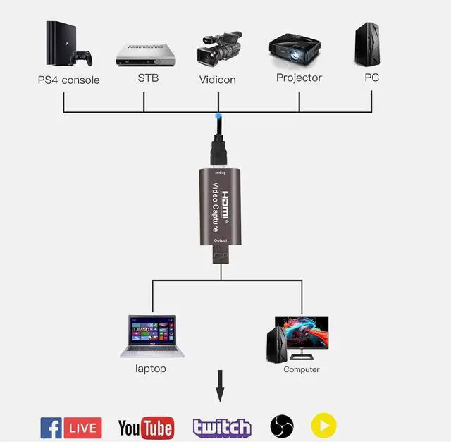 Alt view image 5 of 5 - HDMI Video Capture Card 1080P 60Hz USB 3.0 to HDMI Adapter, Live Streaming / Recording / Gaming, Plug-and-Play, No Driver Needed