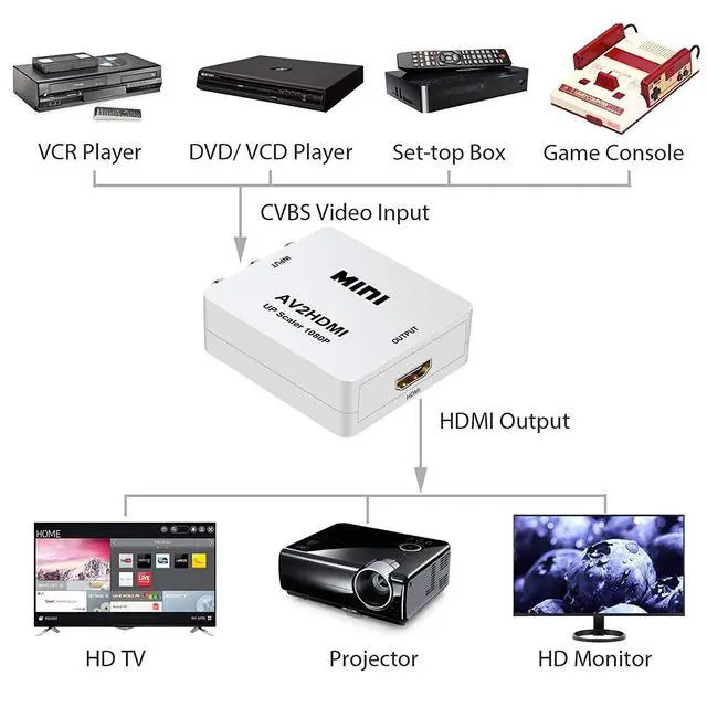Alt view image 6 of 6 - AV to HDMI Video Converter 1080P 3-RCA Composite to HDMI Adapter for DVD / Game Console / Set-Top Box to HDTV / Monitor / Projector - white