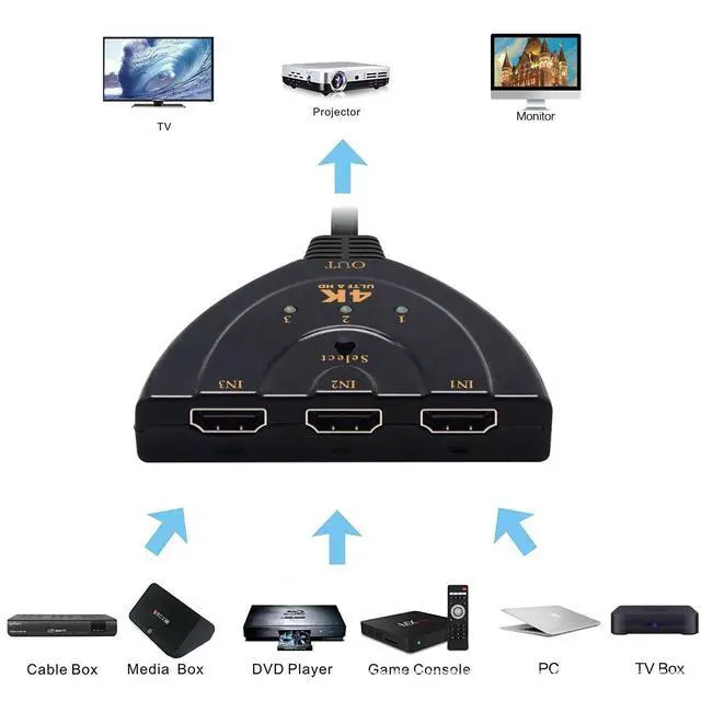 Alt view image 2 of 6 - HDMI Switch 4K, 3 Port HDMI Switcher Hub Splitter Support 4K 1080P 3D for PC Laptop, Xbox 360/One, PS4/PS3, Nintendo Switch, Blu-ray Player, Roku/Fire Stick - black